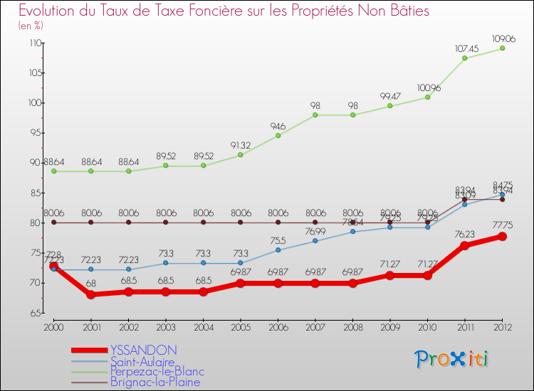 Evolution du taux de la taxe foncière sur les immeubles et terrains non batis pour YSSANDON et les communes proches de 2000 à 2012 Comparaison des taux de la taxe foncière sur les immeubles et terrains non batis pour YSSANDON et les communes voisines de 2000 à 2012