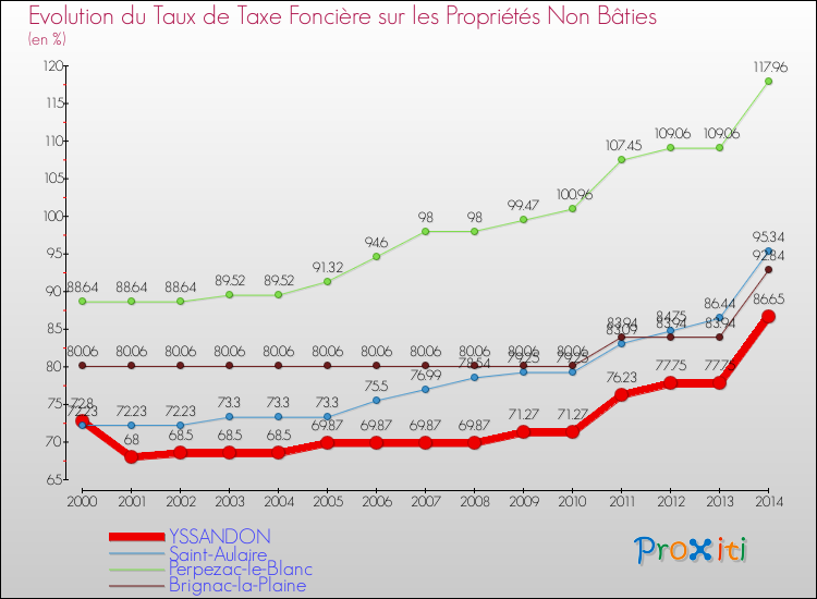 Evolution du taux de la taxe foncière sur les immeubles et terrains non batis pour YSSANDON et les communes proches de 2000 à 2014 Comparaison des taux de la taxe foncière sur les immeubles et terrains non batis pour YSSANDON et les communes voisines de 2000 à 2014