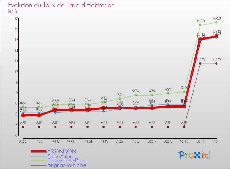 Evolution du taux de la taxe d'habitation pour YSSANDON et les communes proches Comparaison des taux de la taxe d'habitation pour YSSANDON et les communes voisines