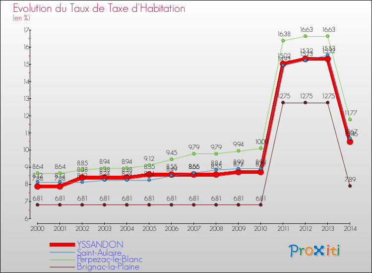Evolution du taux de la taxe d'habitation pour YSSANDON et les communes proches de 2000 à 2014 Comparaison des taux de la taxe d'habitation pour YSSANDON et les communes voisines de 2000 à 2014
