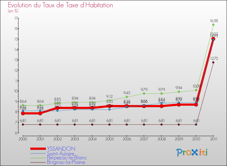 Evolution du taux de la taxe d'habitation pour YSSANDON et les communes proches Comparaison des taux de la taxe d'habitation pour YSSANDON et les communes voisines
