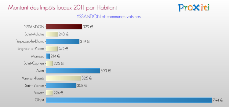 Montant des impôts locaux par Habitant pour YSSANDON et les communes proches Comparaison des impôts locaux par habitant pour YSSANDON et les communes voisines
