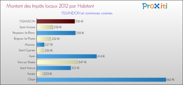 Montant des impôts locaux par Habitant pour YSSANDON et les communes proches Comparaison des impôts locaux par habitant pour YSSANDON et les communes voisines