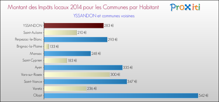Montant des impôts locaux par Habitant pour YSSANDON et les communes proches en 2014 Comparaison des impôts locaux par habitant pour YSSANDON et les communes voisines en 2014