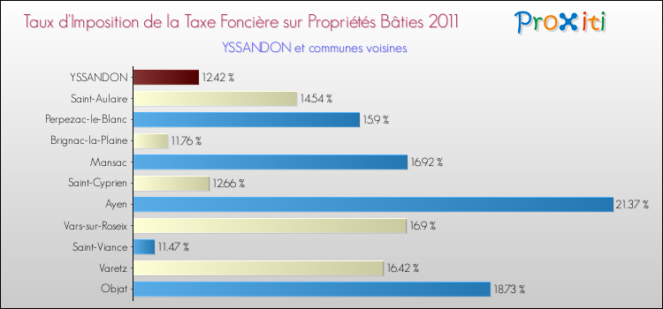 Taux d'imposition de la taxe foncière sur le bati 2011 pour YSSANDON et les communes proches Comparaison des taux d'imposition de la taxe foncière sur le bati 2011 pour YSSANDON et les communes voisines