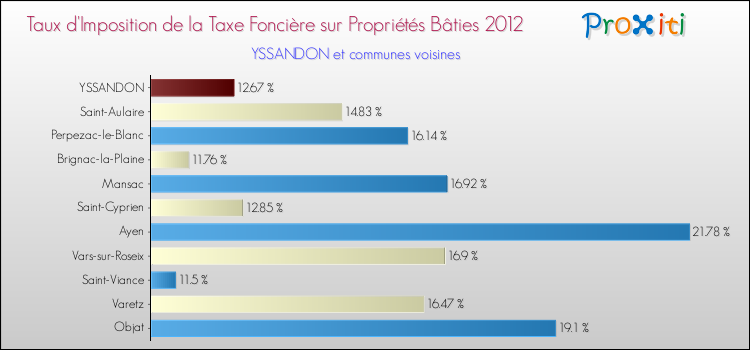 Taux d'imposition de la taxe foncière sur le bati 2012 pour YSSANDON et les communes proches Comparaison des taux d'imposition de la taxe foncière sur le bati 2012 pour YSSANDON et les communes voisines