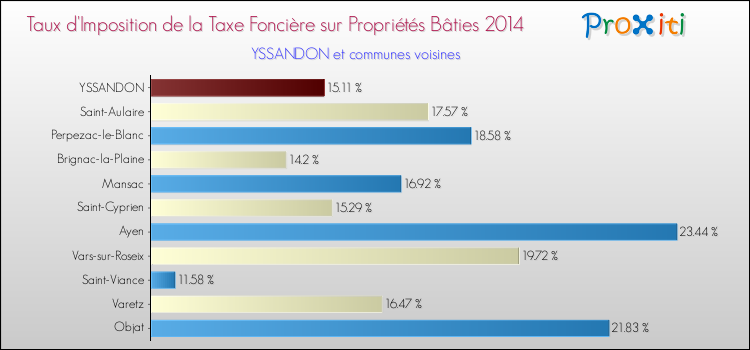 Taux d'imposition de la taxe foncière sur le bati 2014 pour YSSANDON et les communes proches Comparaison des taux d'imposition de la taxe foncière sur le bati 2014 pour YSSANDON et les communes voisines