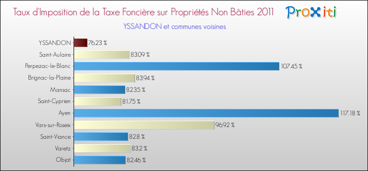 Taux d'imposition de la taxe foncière sur les immeubles et terrains non batis 2011 pour YSSANDON et les communes proches Comparaison des taux d'imposition de la taxe foncière sur les immeubles et terrains non batis 2011 pour YSSANDON et les communes voisines