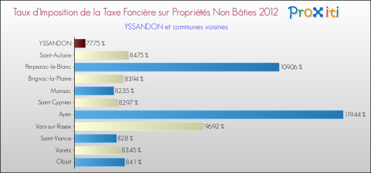 Taux d'imposition de la taxe foncière sur les immeubles et terrains non batis 2012 pour YSSANDON et les communes proches Comparaison des taux d'imposition de la taxe foncière sur les immeubles et terrains non batis 2012 pour YSSANDON et les communes voisines