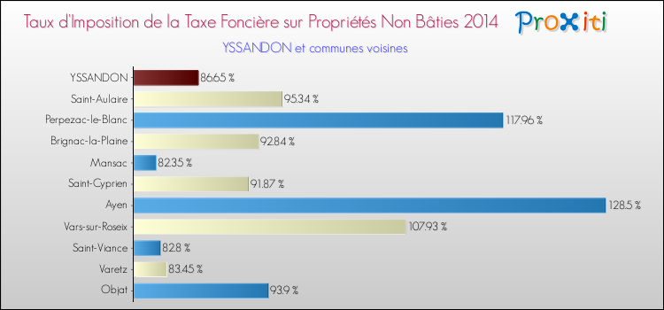 Taux d'imposition de la taxe foncière sur les immeubles et terrains non batis 2014 pour YSSANDON et les communes proches Comparaison des taux d'imposition de la taxe foncière sur les immeubles et terrains non batis 2014 pour YSSANDON et les communes voisines