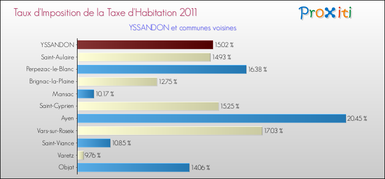 Taux d'imposition de la taxe d'habitation 2011 pour YSSANDON et les communes proches Comparaison des taux d'imposition de la taxe d'habitation 2011 pour YSSANDON et les communes voisines