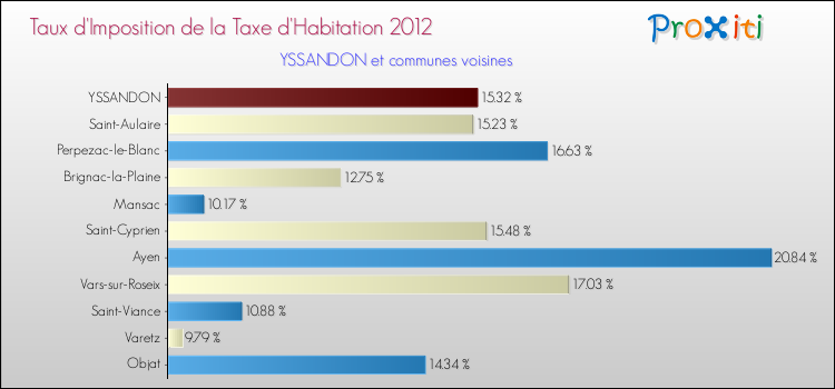 Taux d'imposition de la taxe d'habitation 2012 pour YSSANDON et les communes proches Comparaison des taux d'imposition de la taxe d'habitation 2012 pour YSSANDON et les communes voisines