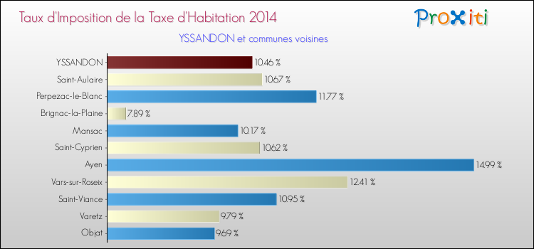 Taux d'imposition de la taxe d'habitation 2014 pour YSSANDON et les communes proches Comparaison des taux d'imposition de la taxe d'habitation 2014 pour YSSANDON et les communes voisines