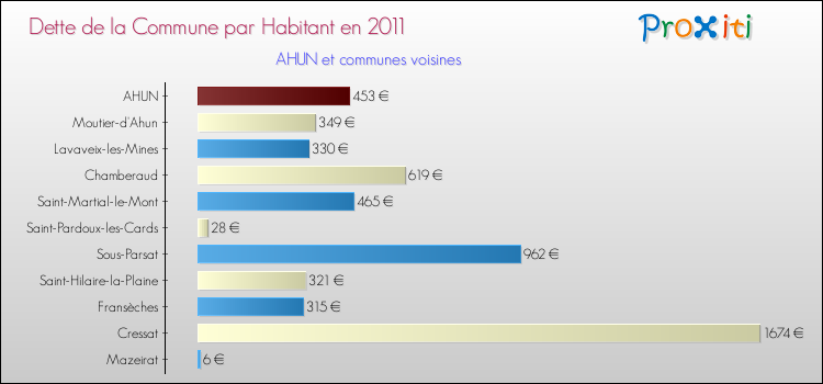 Dette par habitant de la commune en 2011 pour AHUN et les communes proches Comparaison de la dette par habitant de la commune en 2011 pour AHUN et les communes voisines