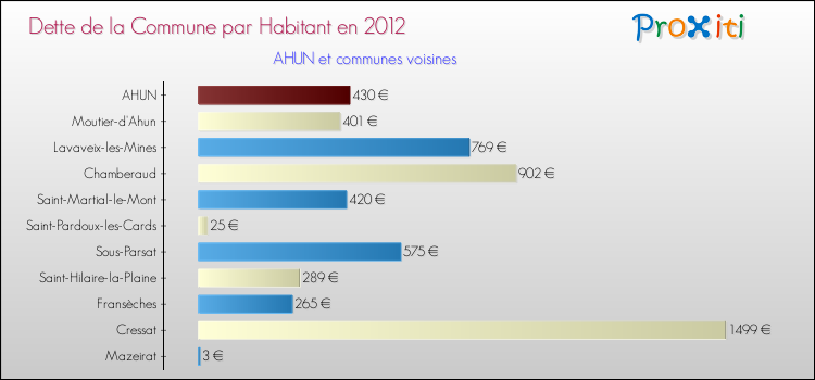 Dette par habitant de la commune en 2012 pour AHUN et les communes proches Comparaison de la dette par habitant de la commune en 2012 pour AHUN et les communes voisines