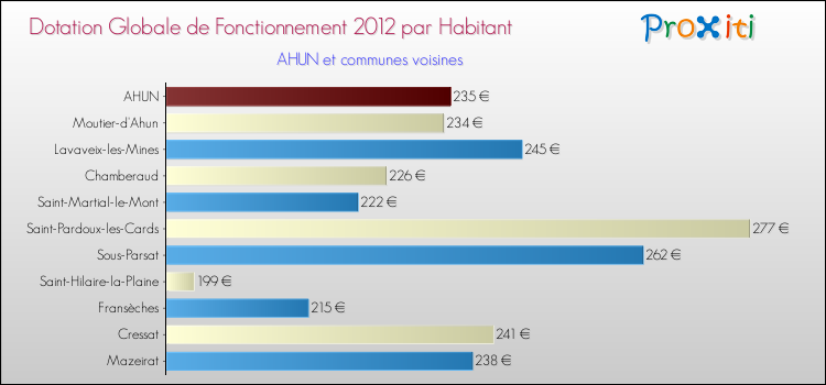 Montant des dotations globales de fonctionnement DGF par Habitant pour AHUN et les communes proches Comparaison des des dotations globales de fonctionnement DGF par habitant pour AHUN et les communes voisines