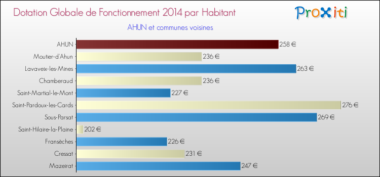Comparaison des des dotations globales de fonctionnement DGF par habitant pour AHUN et les communes voisines en 2014.