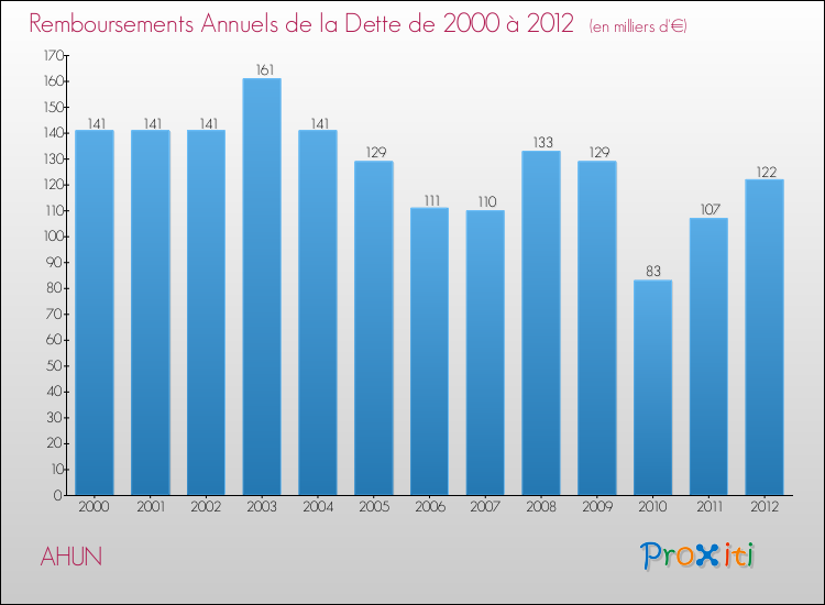 Evolution de l'annuité de la dette pour la commune de AHUN de 2000 à 2012 Annuités de la dette pour AHUN de 2000 à 2012