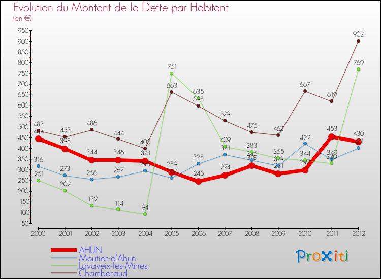Evolution de la dette par habitant pour la commune de AHUN et les communes proches de 2000 à 2012 Comparaison de la dette par habitant pour AHUN et les communes voisines de 2000 à 2012