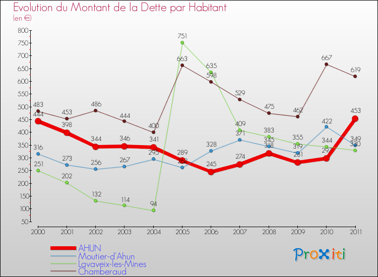 Evolution de la dette par habitant pour la commune de AHUN et les communes proches Comparaison de la dette par habitant pour AHUN et les communes voisines