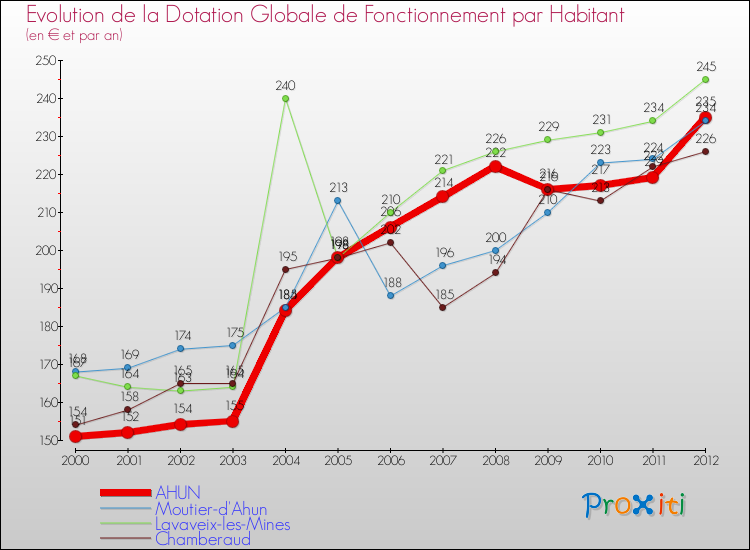 Evolution et montant de la dotation globale de fonctionnement par Habitant pour AHUN et les communes proches Comparaison des dotations globales de fonctionnement par habitant pour AHUN et les communes voisines