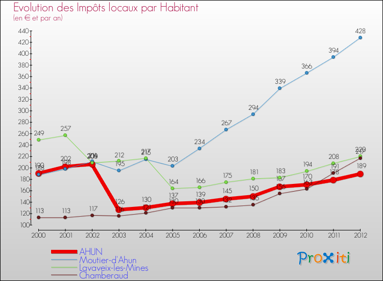 Evolution et montant des impôts locaux par Habitant pour AHUN et les communes proches Comparaison des impôts locaux par habitant pour AHUN et les communes voisines