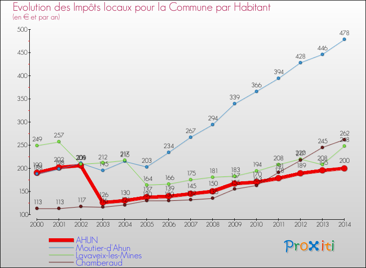 Evolution et montant des impôts locaux par Habitant pour AHUN et les communes proches de 2000 à 2014 Comparaison des impôts locaux par habitant pour AHUN et les communes voisines de 2000 à 2014