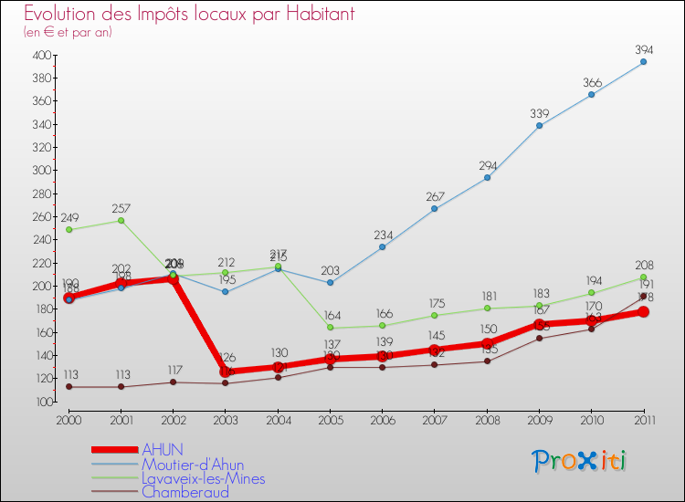 Evolution et montant des impôts locaux par Habitant pour AHUN et les communes proches Comparaison des impôts locaux par habitant pour AHUN et les communes voisines
