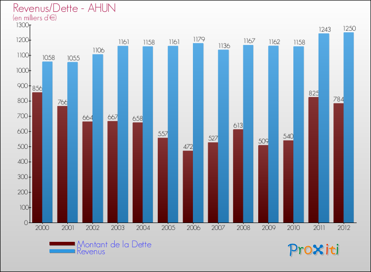 Evolution comparée de la dette et des revenus pour la commune de AHUN de 2000 à 2012 Comparaison de la dette et des revenus pour AHUN de 2000 à 2012