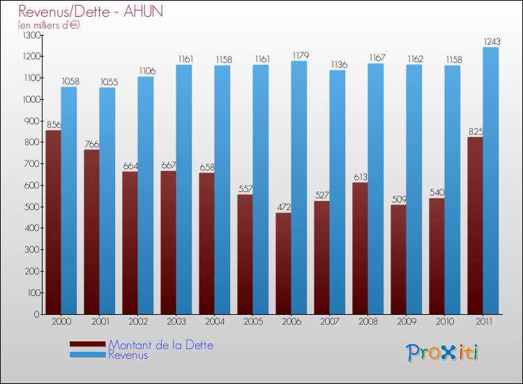 Evolution comparée de la dette et des revenus pour la commune de AHUN de 2000 à 2011 Comparaison de la dette et des revenus pour AHUN de 2000 à 2011