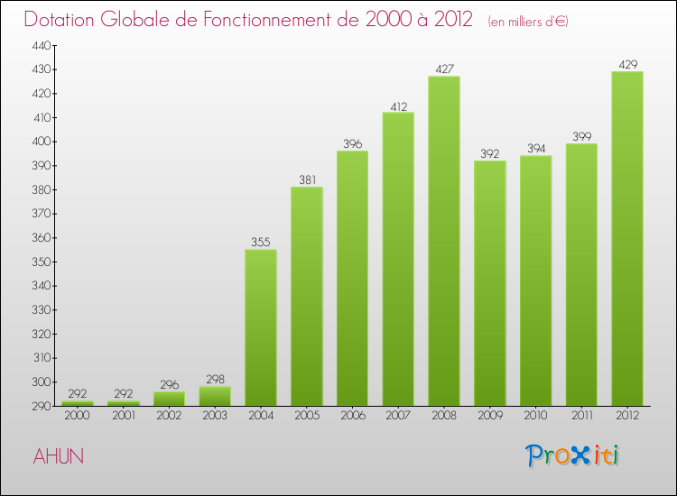 Evolution du montant de la Dotation Globale de Fonctionnement pour la commune de AHUN de 2000 à 2012 Evolution du montant de la Dotation Globale de Fonctionnement pour AHUN de 2000 à 2012