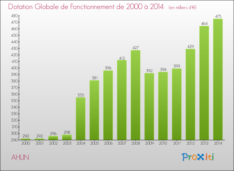 Evolution du montant de la Dotation Globale de Fonctionnement pour AHUN de 2000 à 2014