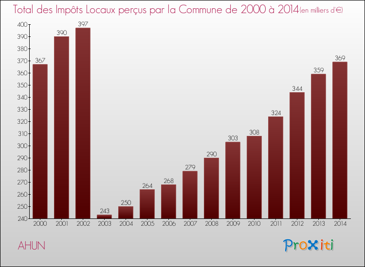 Evolution des Impôts Locaux pour la commune de AHUN de 2000 à 2014 Evolution des Impôts Locaux pour AHUN de 2000 à 2014