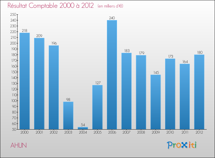 Evolution du résultat comptable pour la commune de AHUN de 2000 à 2012 Evolution du résultat comptable pour AHUN de 2000 à 2012
