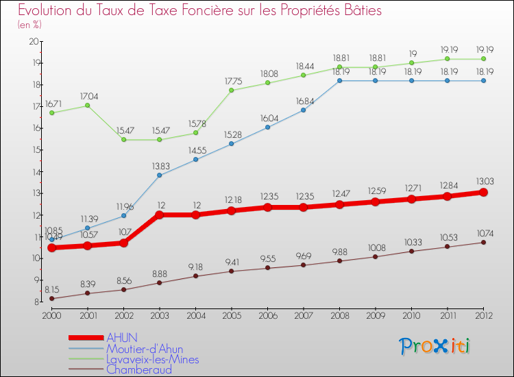 Evolution du taux de la taxe foncière sur le bati pour AHUN et les communes proches de 2000 à 2012 Comparaison des taux de taxe foncière sur le bati pour AHUN et les communes voisines de 2000 à 2012