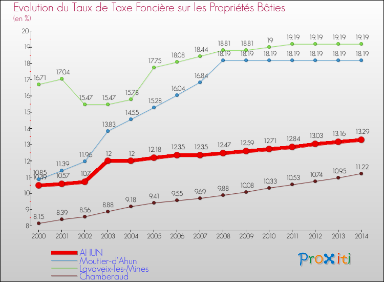 Evolution du taux de la taxe foncière sur le bati pour AHUN et les communes proches de 2000 à 2014 Comparaison des taux de taxe foncière sur le bati pour AHUN et les communes voisines de 2000 à 2014