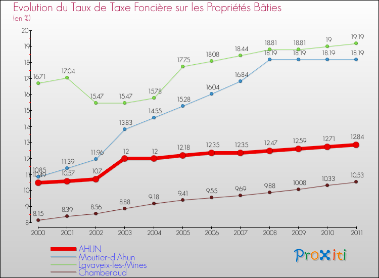 Evolution du taux de la taxe foncière sur le bati pour AHUN et les communes proches Comparaison des taux de taxe foncière sur le bati pour AHUN et les communes voisines