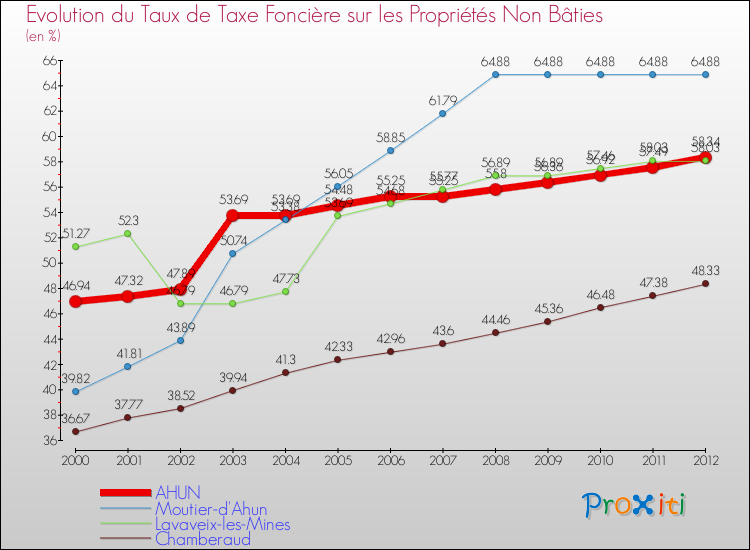 Evolution du taux de la taxe foncière sur les immeubles et terrains non batis pour AHUN et les communes proches de 2000 à 2012 Comparaison des taux de la taxe foncière sur les immeubles et terrains non batis pour AHUN et les communes voisines de 2000 à 2012