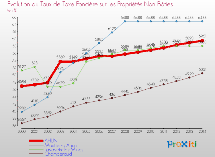 Evolution du taux de la taxe foncière sur les immeubles et terrains non batis pour AHUN et les communes proches de 2000 à 2014 Comparaison des taux de la taxe foncière sur les immeubles et terrains non batis pour AHUN et les communes voisines de 2000 à 2014