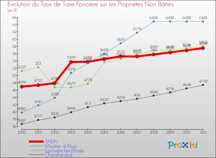 Evolution du taux de la taxe foncière sur les immeubles et terrains non batis pour AHUN et les communes proches Comparaison des taux de la taxe foncière sur les immeubles et terrains non batis pour AHUN et les communes voisines