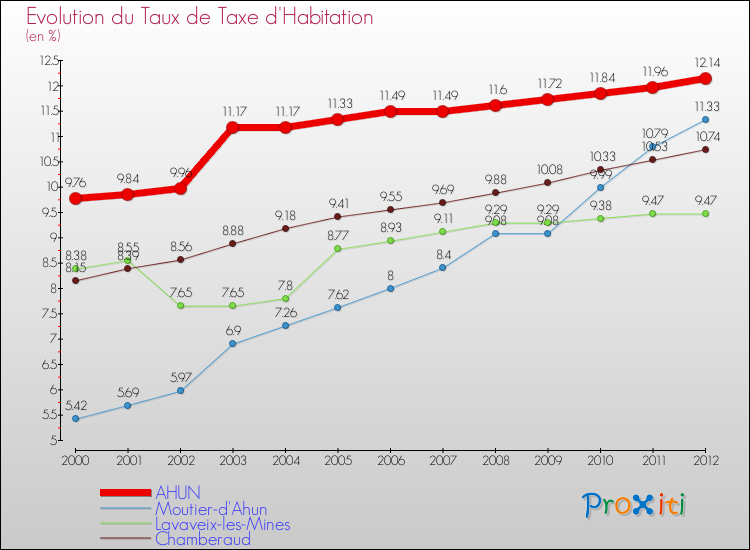 Evolution du taux de la taxe d'habitation pour AHUN et les communes proches Comparaison des taux de la taxe d'habitation pour AHUN et les communes voisines