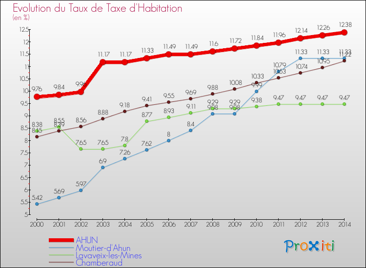 Evolution du taux de la taxe d'habitation pour AHUN et les communes proches de 2000 à 2014 Comparaison des taux de la taxe d'habitation pour AHUN et les communes voisines de 2000 à 2014