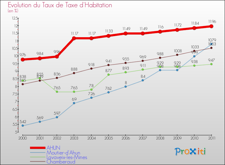 Evolution du taux de la taxe d'habitation pour AHUN et les communes proches Comparaison des taux de la taxe d'habitation pour AHUN et les communes voisines