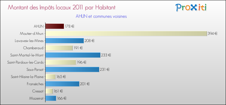 Montant des impôts locaux par Habitant pour AHUN et les communes proches Comparaison des impôts locaux par habitant pour AHUN et les communes voisines