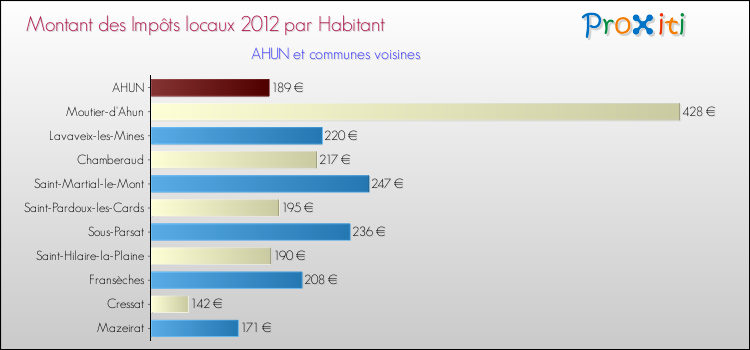 Montant des impôts locaux par Habitant pour AHUN et les communes proches Comparaison des impôts locaux par habitant pour AHUN et les communes voisines