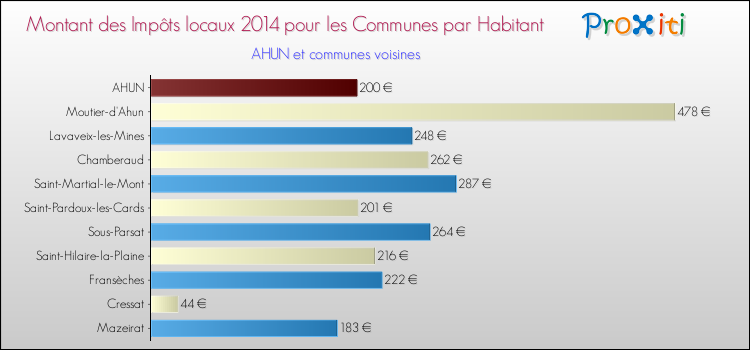 Montant des impôts locaux par Habitant pour AHUN et les communes proches en 2014 Comparaison des impôts locaux par habitant pour AHUN et les communes voisines en 2014