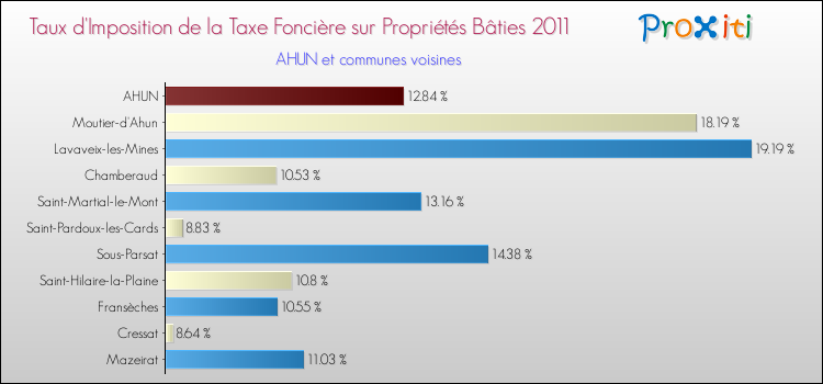 Taux d'imposition de la taxe foncière sur le bati 2011 pour AHUN et les communes proches Comparaison des taux d'imposition de la taxe foncière sur le bati 2011 pour AHUN et les communes voisines