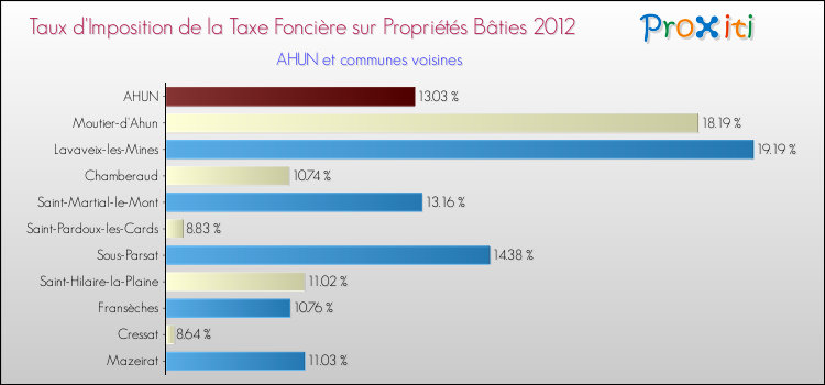 Taux d'imposition de la taxe foncière sur le bati 2012 pour AHUN et les communes proches Comparaison des taux d'imposition de la taxe foncière sur le bati 2012 pour AHUN et les communes voisines