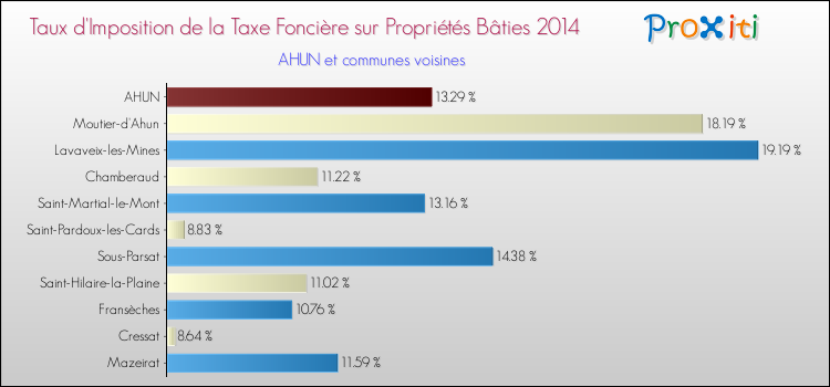 Taux d'imposition de la taxe foncière sur le bati 2014 pour AHUN et les communes proches Comparaison des taux d'imposition de la taxe foncière sur le bati 2014 pour AHUN et les communes voisines