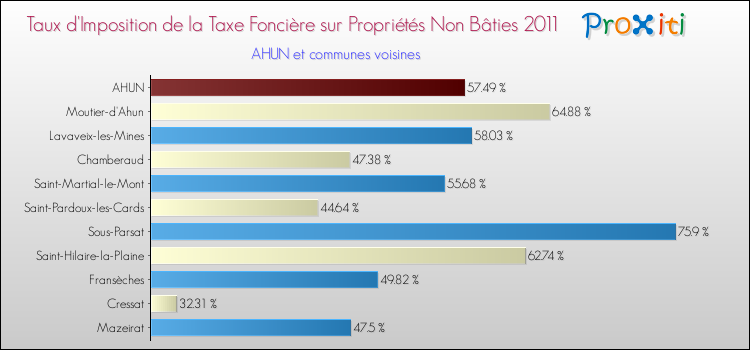 Taux d'imposition de la taxe foncière sur les immeubles et terrains non batis 2011 pour AHUN et les communes proches Comparaison des taux d'imposition de la taxe foncière sur les immeubles et terrains non batis 2011 pour AHUN et les communes voisines